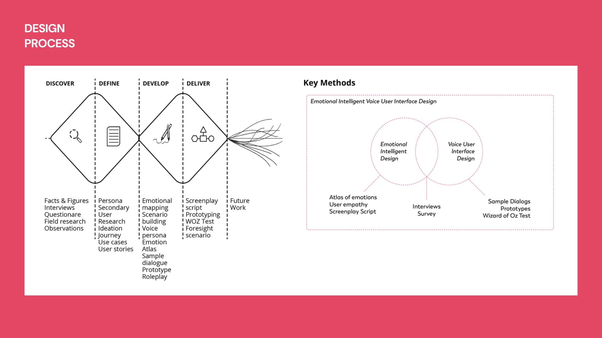 Product-Design Process Image 1
